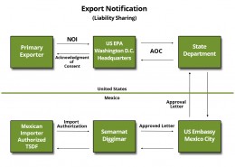 Exportation-Process