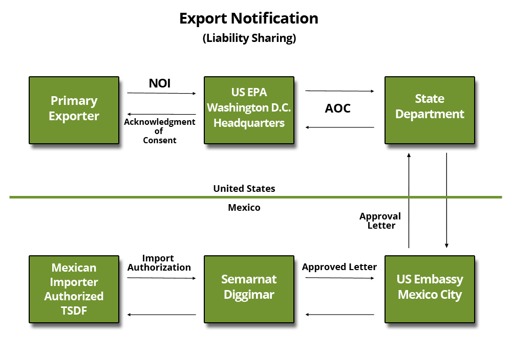 Exportation-Process